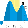 Rocky Point tide chart for Wednesday, January 5, 2022