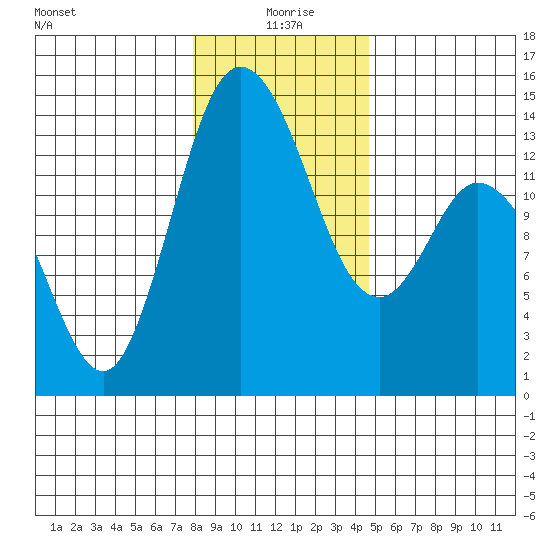 Rocky Point tide chart for Saturday, January 8, 2022