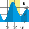 Rocky Point tide chart for Saturday, January 8, 2022