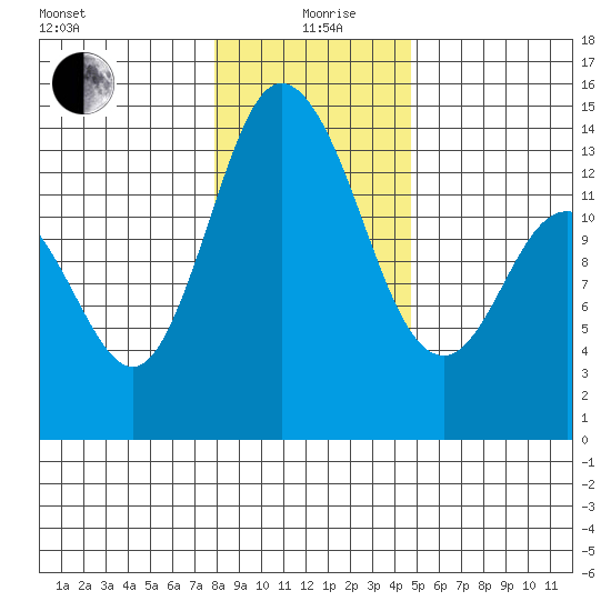 Rocky Point tide chart for Sunday, January 9, 2022