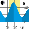 Rocky Point tide chart for Sunday, January 9, 2022