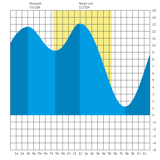 Rocky Point tide chart for Thursday, February 10, 2022