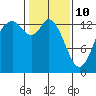 Rocky Point tide chart for Thursday, February 10, 2022