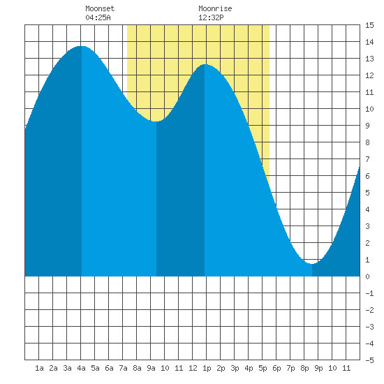 Rocky Point tide chart for Friday, February 11, 2022