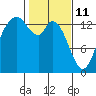 Rocky Point tide chart for Friday, February 11, 2022