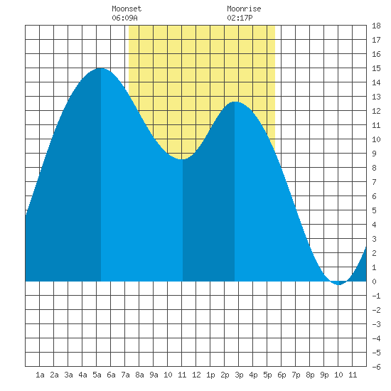 Rocky Point tide chart for Sunday, February 13, 2022