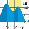 Rocky Point tide chart for Sunday, February 13, 2022