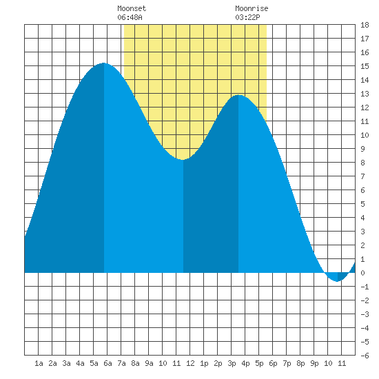 Rocky Point tide chart for Monday, February 14, 2022