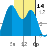Rocky Point tide chart for Monday, February 14, 2022