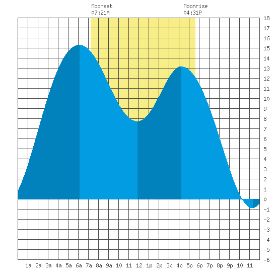 Rocky Point tide chart for Tuesday, February 15, 2022