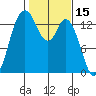 Rocky Point tide chart for Tuesday, February 15, 2022