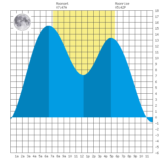 Rocky Point tide chart for Wednesday, February 16, 2022