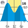 Rocky Point tide chart for Wednesday, February 16, 2022
