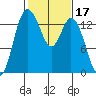 Rocky Point tide chart for Thursday, February 17, 2022