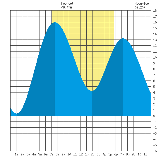 Rocky Point tide chart for Saturday, February 19, 2022