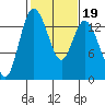 Rocky Point tide chart for Saturday, February 19, 2022