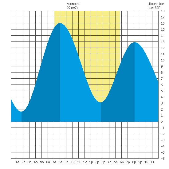 Rocky Point tide chart for Sunday, February 20, 2022