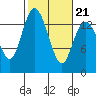 Rocky Point tide chart for Monday, February 21, 2022