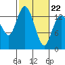 Rocky Point tide chart for Tuesday, February 22, 2022