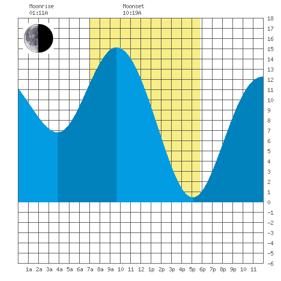 Rocky Point tide chart for Wednesday, February 23, 2022