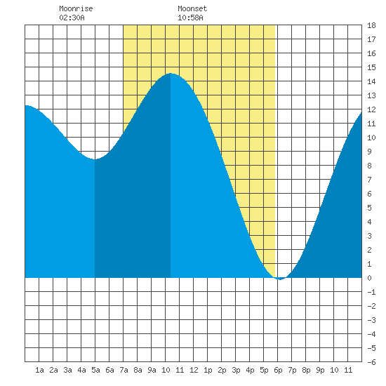 Rocky Point tide chart for Thursday, February 24, 2022