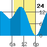 Rocky Point tide chart for Thursday, February 24, 2022