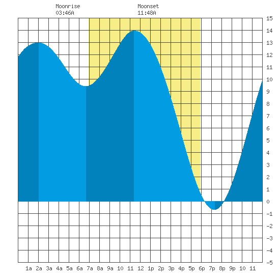 Rocky Point tide chart for Friday, February 25, 2022
