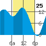Rocky Point tide chart for Friday, February 25, 2022