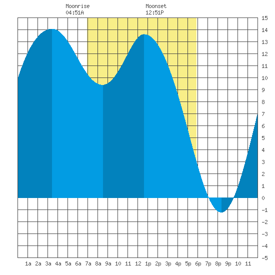 Rocky Point tide chart for Saturday, February 26, 2022