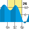 Rocky Point tide chart for Saturday, February 26, 2022