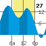 Rocky Point tide chart for Sunday, February 27, 2022