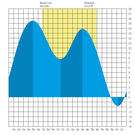 Rocky Point tide chart for Monday, February 28, 2022