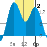 Rocky Point tide chart for Wednesday, February 2, 2022
