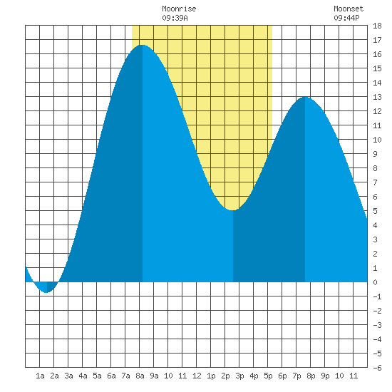 Rocky Point tide chart for Friday, February 4, 2022