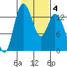 Rocky Point tide chart for Friday, February 4, 2022