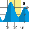 Rocky Point tide chart for Saturday, February 5, 2022