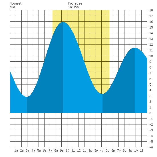 Rocky Point tide chart for Sunday, February 6, 2022