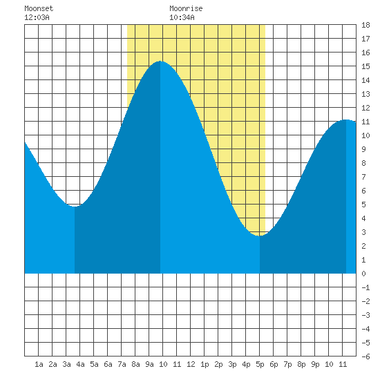 Rocky Point tide chart for Monday, February 7, 2022