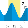 Rocky Point tide chart for Monday, February 7, 2022