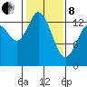 Rocky Point tide chart for Tuesday, February 8, 2022
