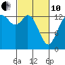 Rocky Point tide chart for Thursday, March 10, 2022