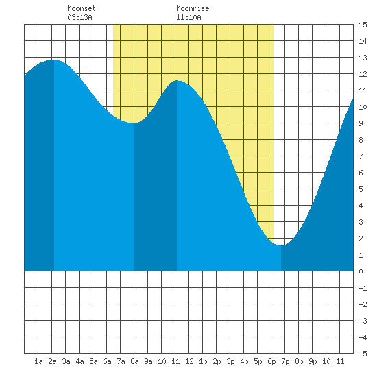 Rocky Point tide chart for Friday, March 11, 2022