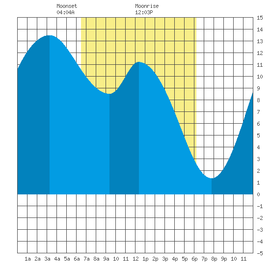 Rocky Point tide chart for Saturday, March 12, 2022