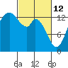 Rocky Point tide chart for Saturday, March 12, 2022