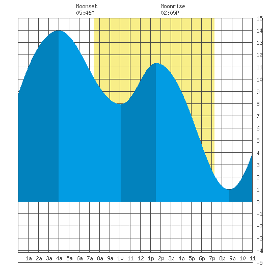 Rocky Point tide chart for Sunday, March 13, 2022