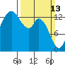 Rocky Point tide chart for Sunday, March 13, 2022