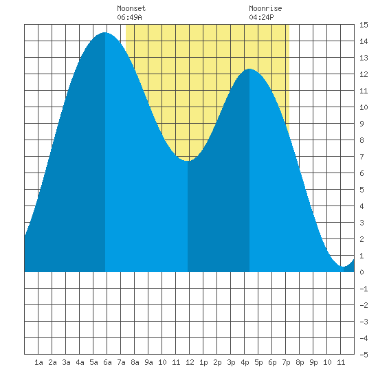Rocky Point tide chart for Tuesday, March 15, 2022