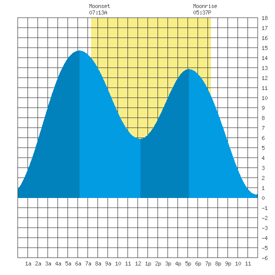 Rocky Point tide chart for Wednesday, March 16, 2022