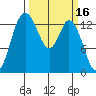 Rocky Point tide chart for Wednesday, March 16, 2022