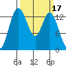 Rocky Point tide chart for Thursday, March 17, 2022